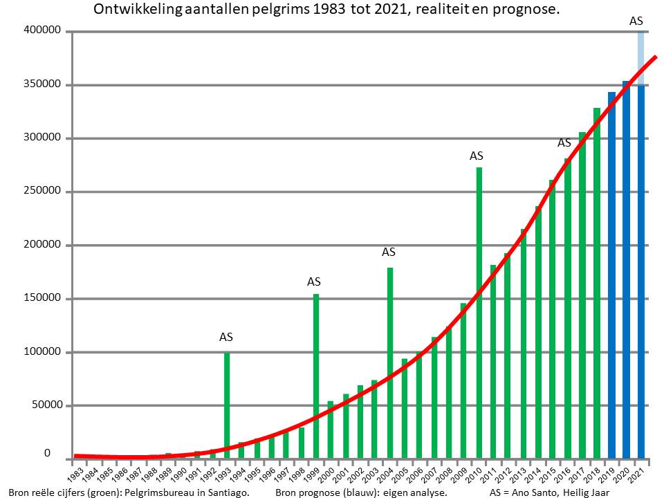 Aantallen pelgrims grafiek 1983-2021 per jan 2019
